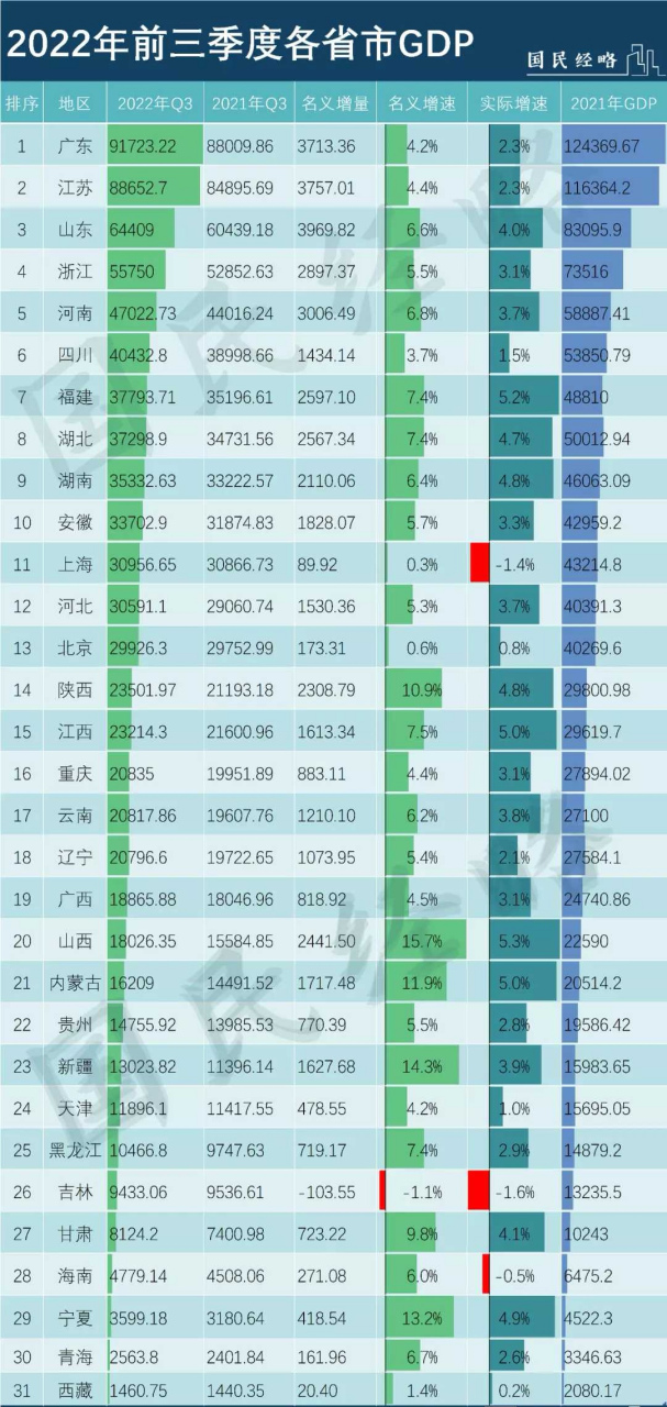 2022年各省gdp(中国2022年各省gdp)-第2张图片-鲸幼网