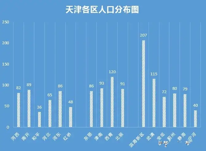 天时不如地利,从地理位置看天津人口数量分布规律