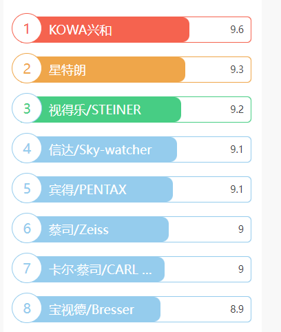 望远镜品牌排行榜