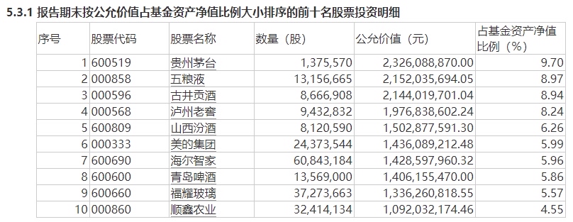 張坤,蕭楠,劉格菘,傅友興出手調倉!前十大重倉股名單出爐