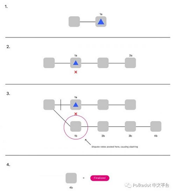 Polkadot v1.0：分片和经济安全