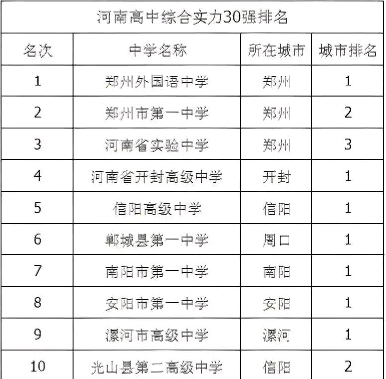 河南高中综合实力30强排名:郑州外国语领跑,信高反超郸城一高?