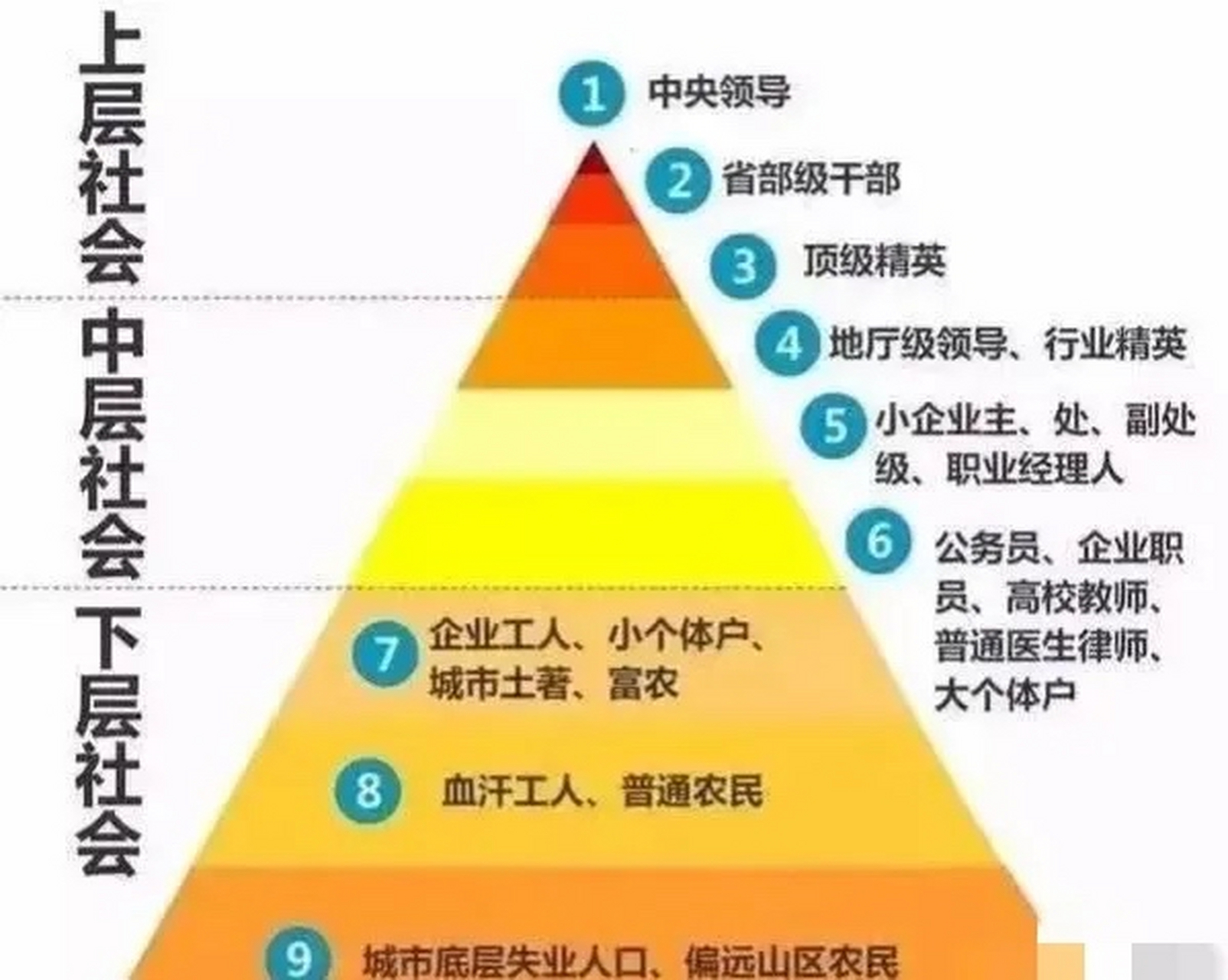 这是社会的9个层次 金字塔模式,绝大部分人都在6789,能够进入前5都是