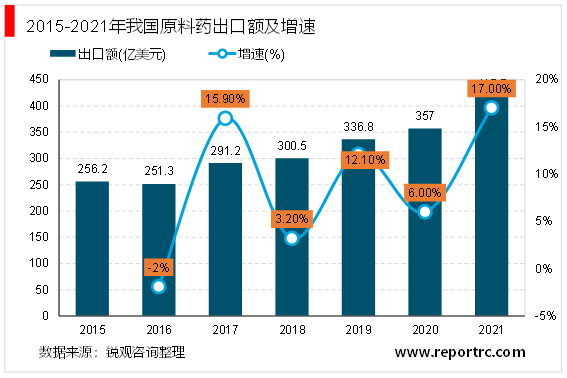 2023原料藥行業趨勢分析:隨著國際局勢政策不斷完善市場發展加速