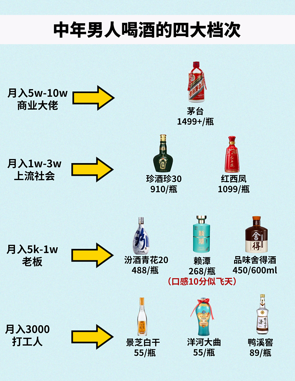 中年男人喝酒也分等级,一张图教会你白酒的四大档次,看你能喝到哪一档