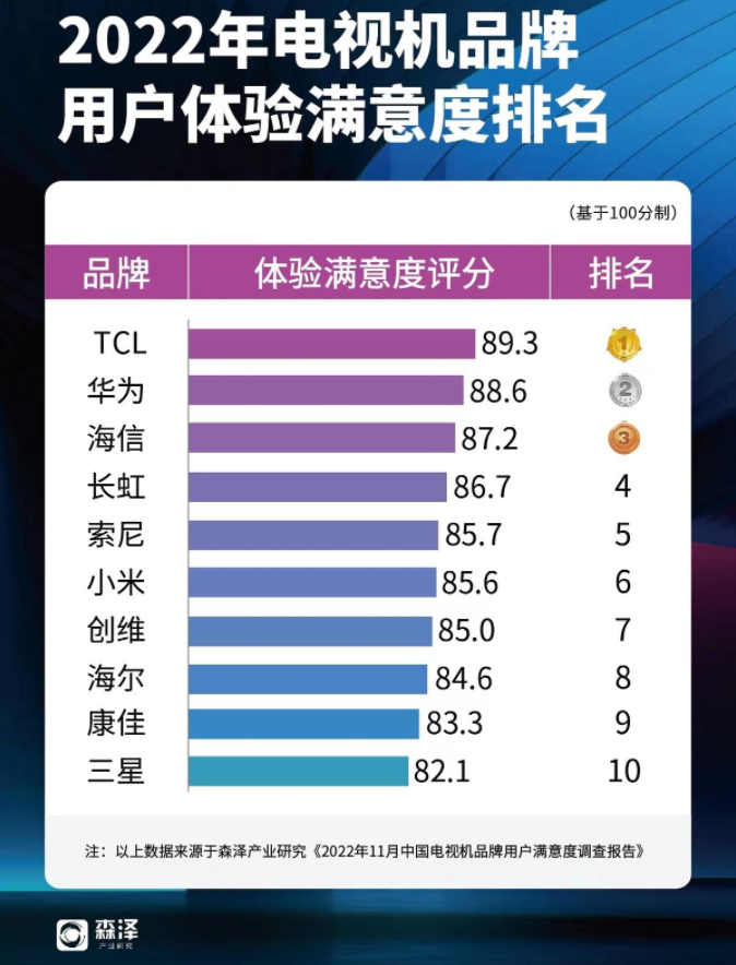 315電視投訴率排名:索尼電視投訴率最高,海信海爾售後欠佳