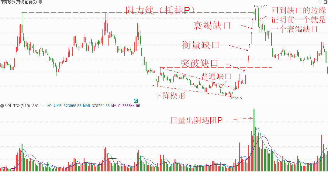 股票缺口怎么看图图片