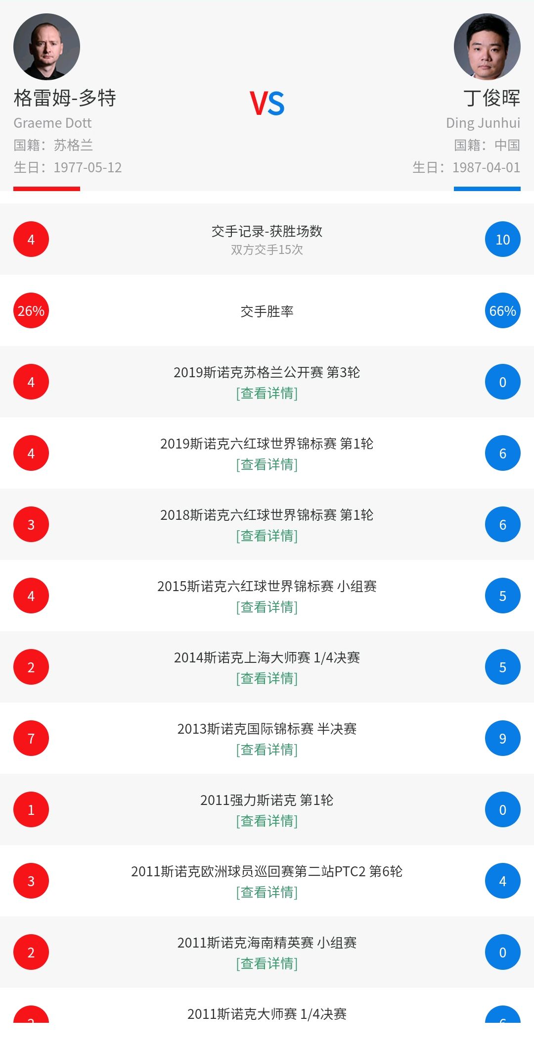 丁俊晖对阵非前16球员战绩更优!多特成为又一背景帝