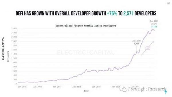 Foresight Ventures: Web3 开发生态年度报告