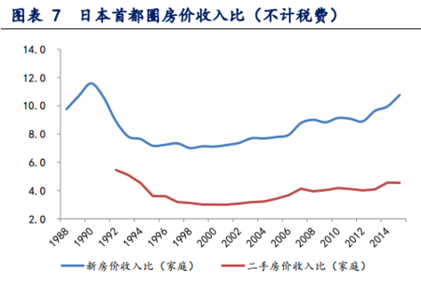 日本東京的房價