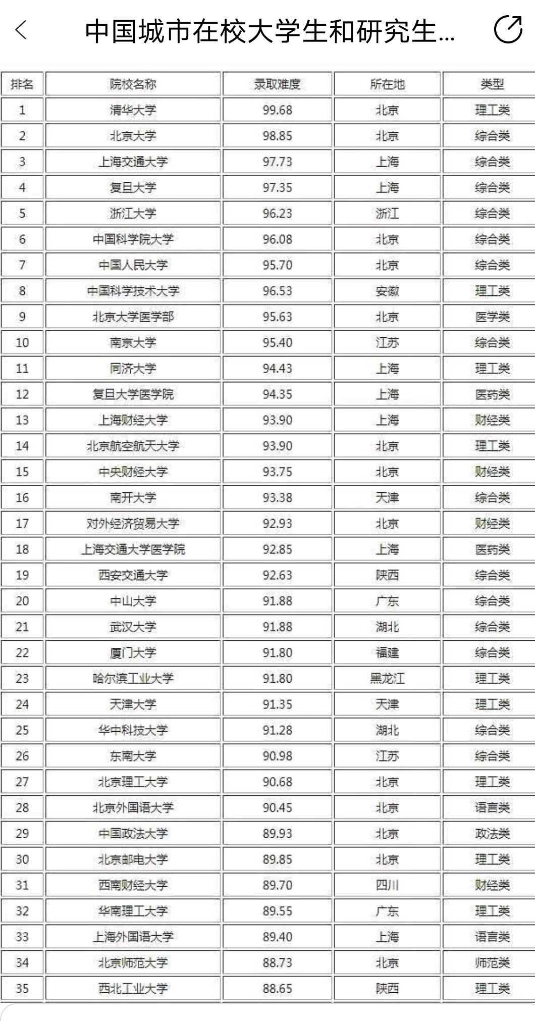 國內大學考研難度排行榜,武大,華科跌出前二十