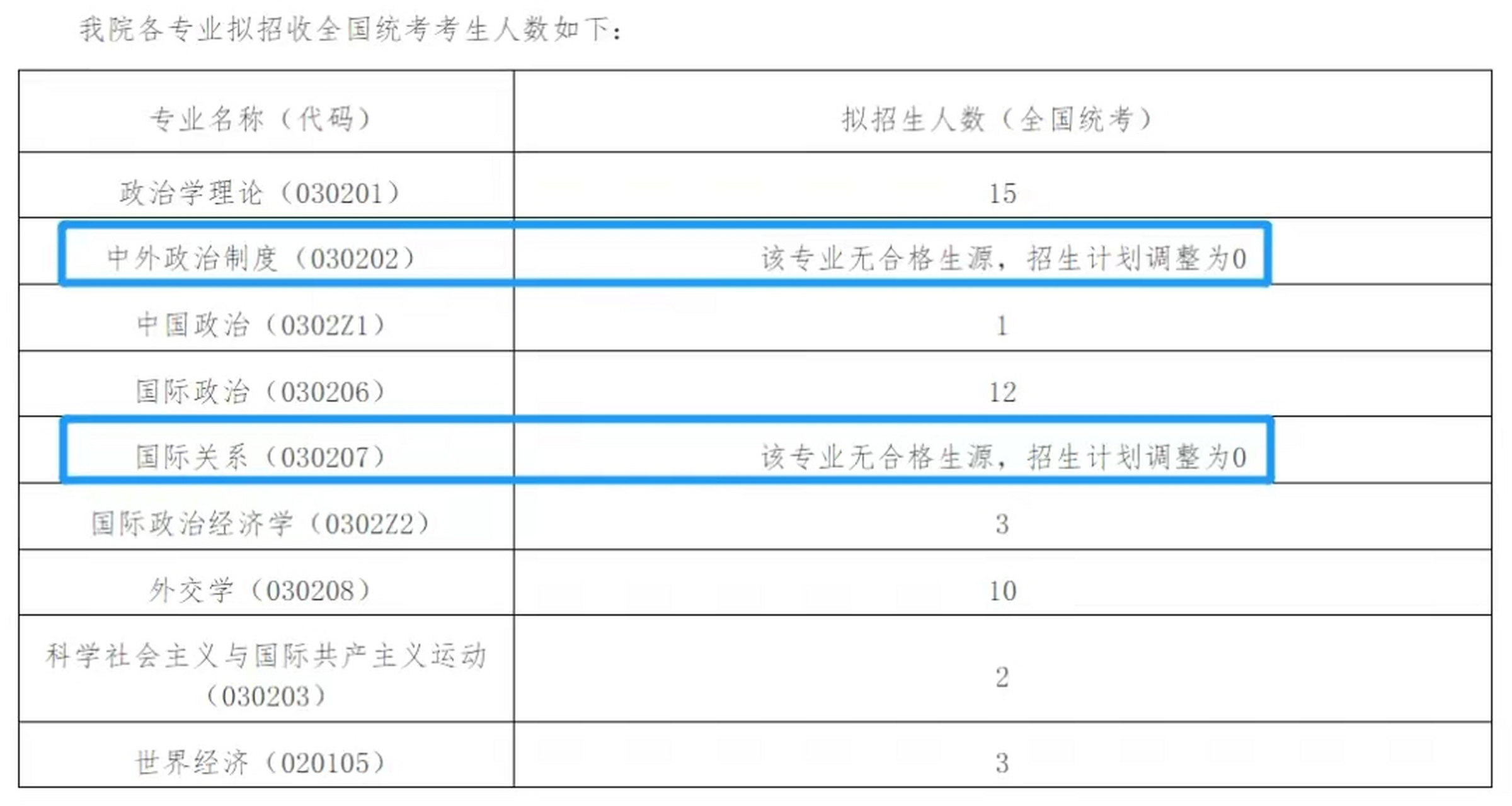 中國人民大學財政金融學院,國際關係學院等多個學院專業因無合格生源