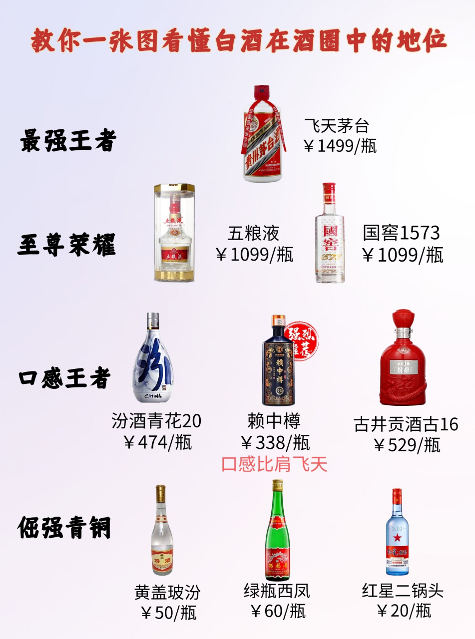白酒地位天梯图,1张图让你看懂这些白酒在酒圈什么地位  【最强王者】