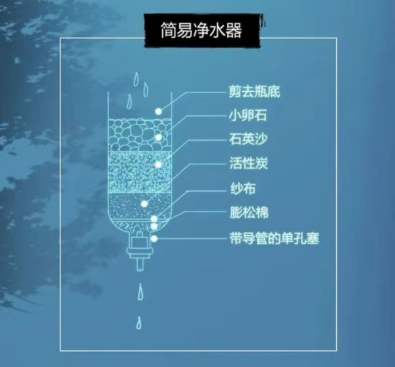 这是一个简易净水器示意图.