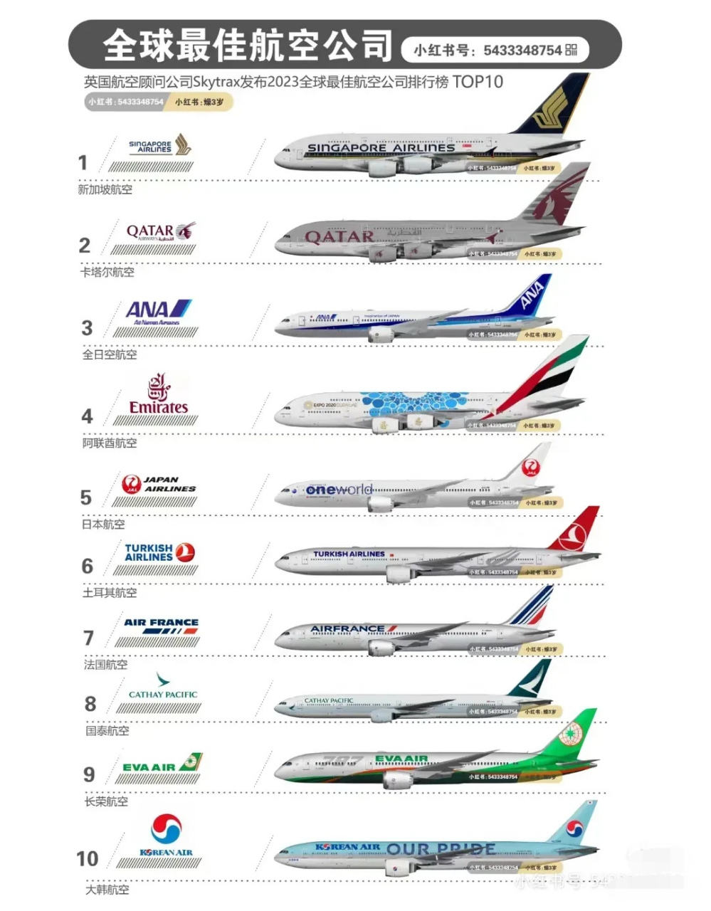 2023年全球最佳航空公司排名 1新加坡航空 2卡塔尔航空 3