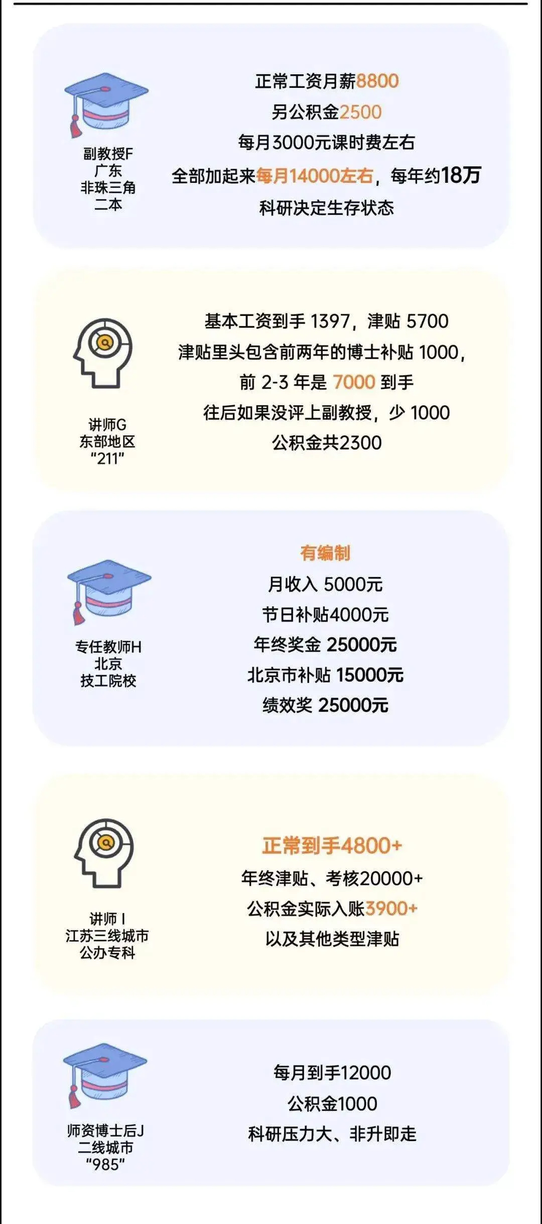 网传一张各地区大学教师薪资待遇收入表,其中广东非珠三角地区副教授