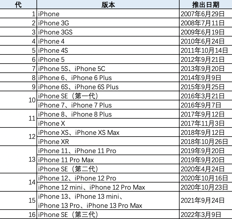 iphone历代机型及年代图片