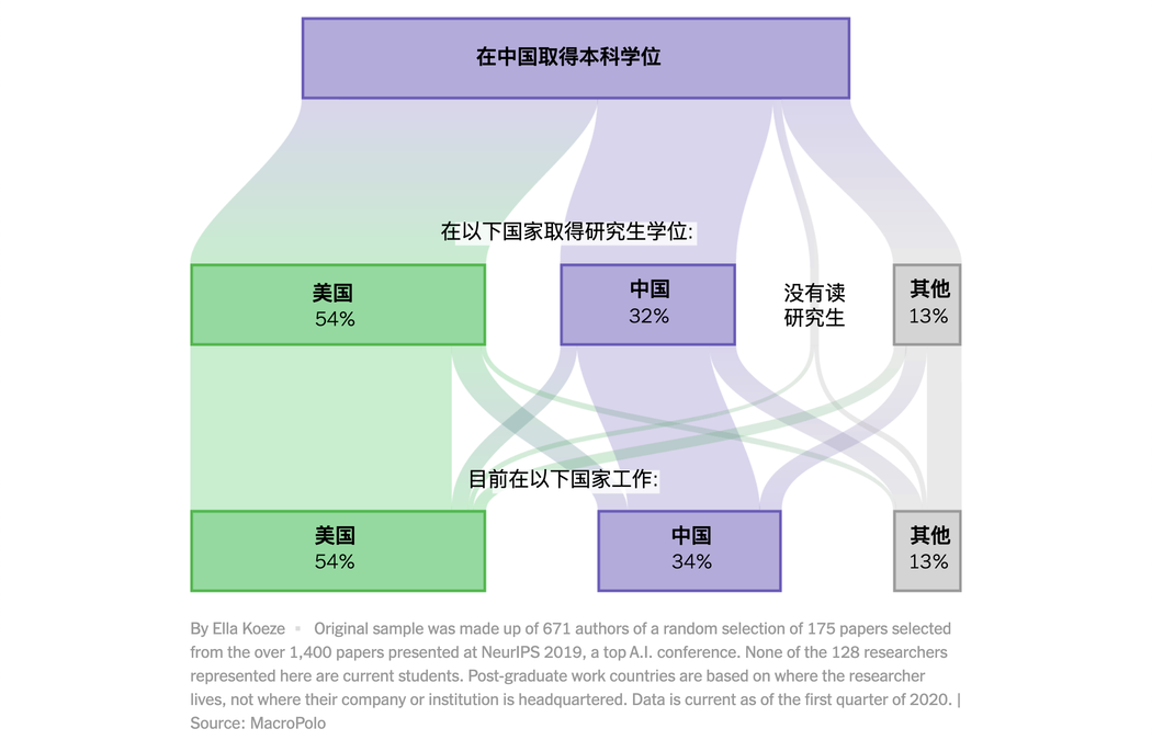 更多的中国顶尖人工智能人才最终流向美国,数量远高于其他地方。128位在中国大学取得本科学位、在该人工智能学术会议上发表过论文的研究人员中,现在有超过一半在美国工作。