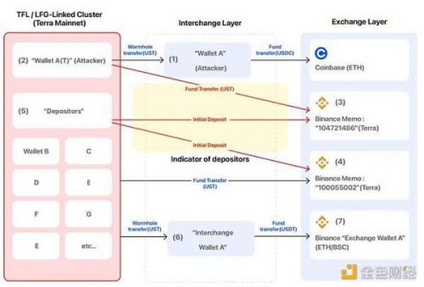 外媒：造成UST崩盘的“攻击者”钱包实际为Terraform Labs管理的钱包