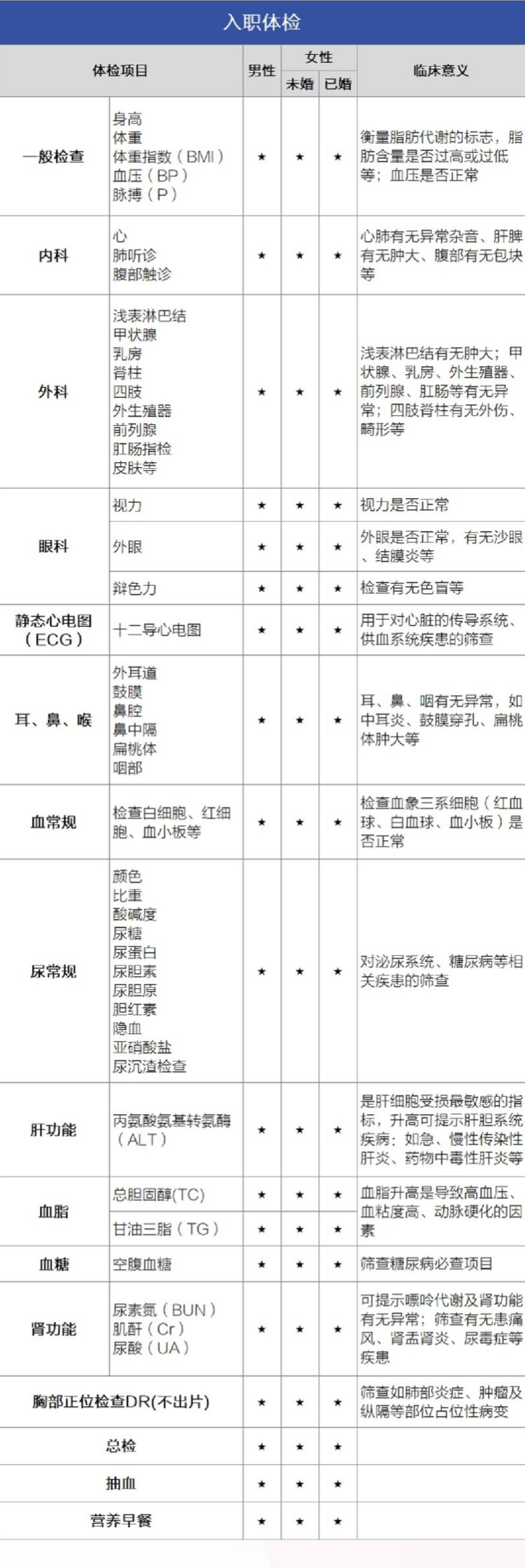 入职体检项目表一览