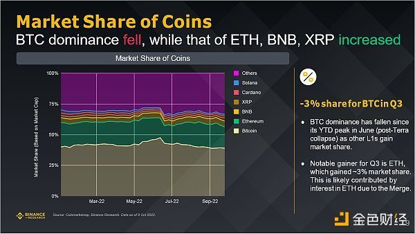 Binance研究院：回顾五个重点赛道的三季度市场状态