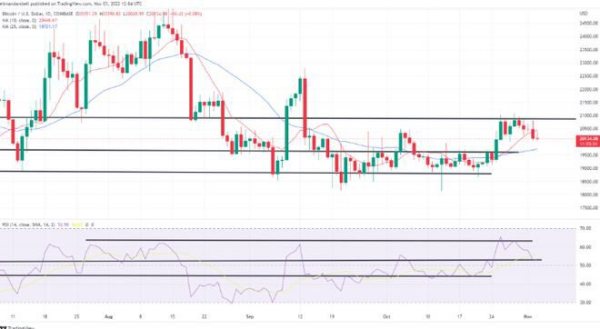 比特币、以太坊技术分析：美联储加息后，BTC、ETH 周四走低