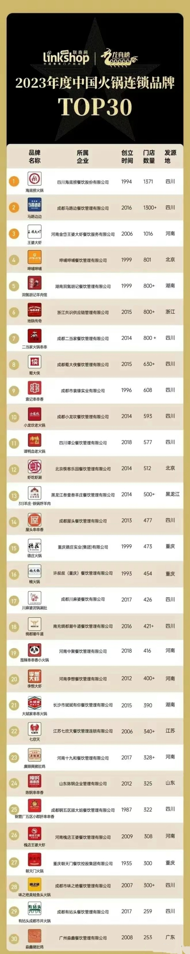 2023年全国火锅连锁品牌排名 第一名:海底捞火锅 第二名:马路边边 第