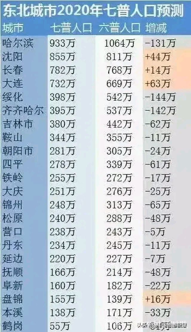 東三省2020年七普人口淨流入量