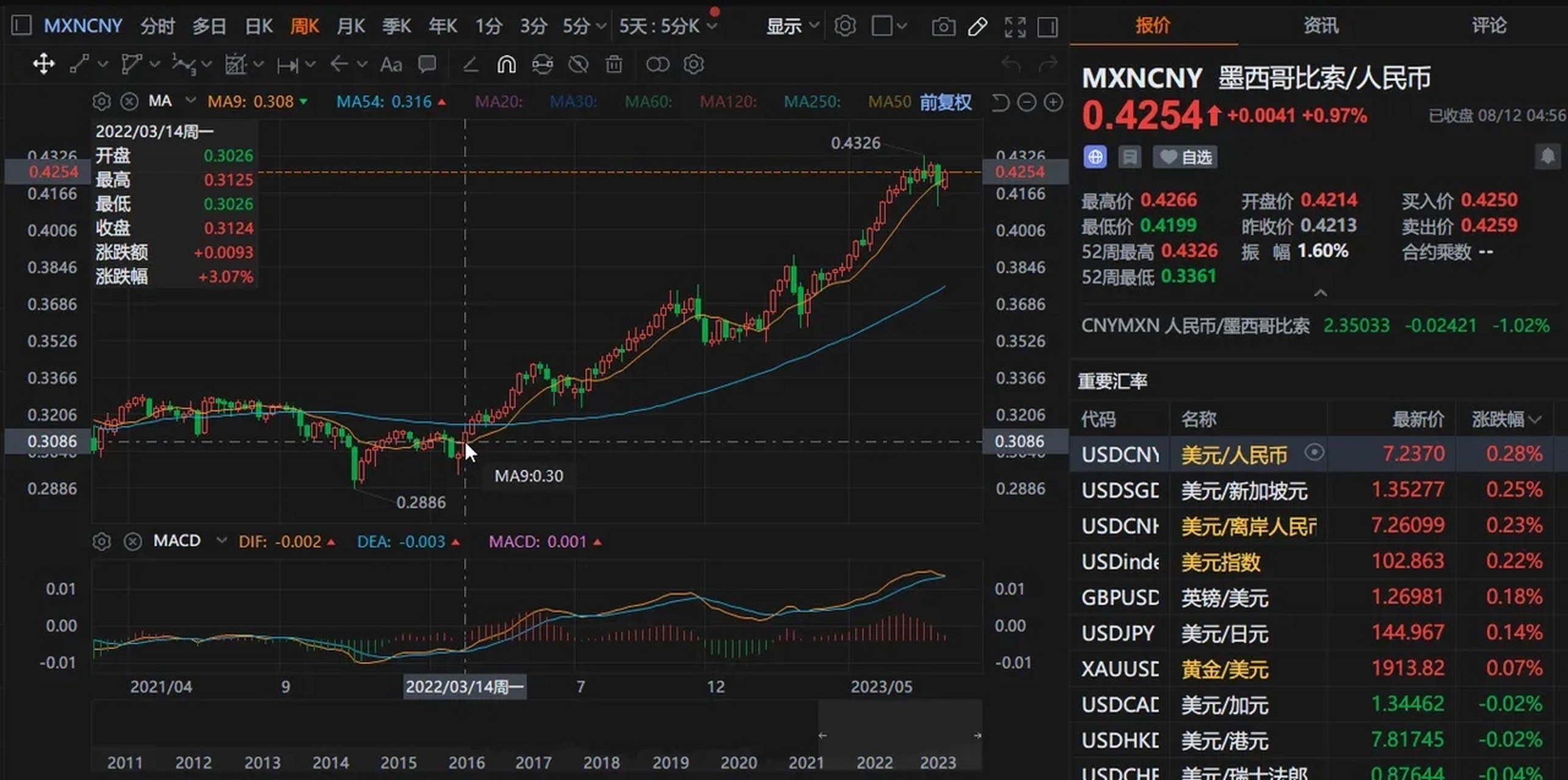 悄悄的,墨西哥比索兌人民幣上漲了40%.