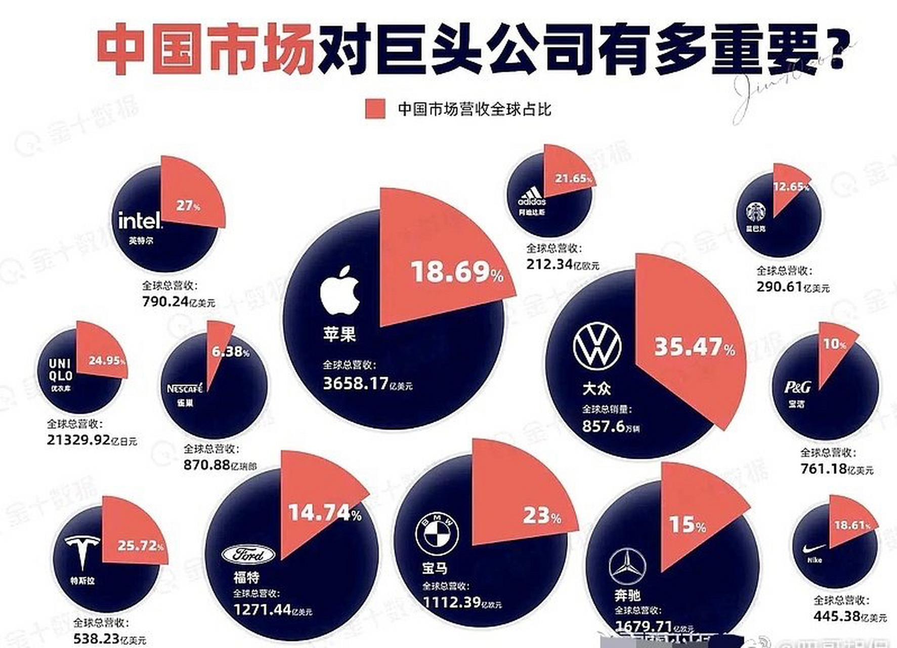 在全球营收中,中国对外企的贡献有多大,苹果有18.