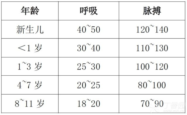 儿童正常呼吸及心率数值范围