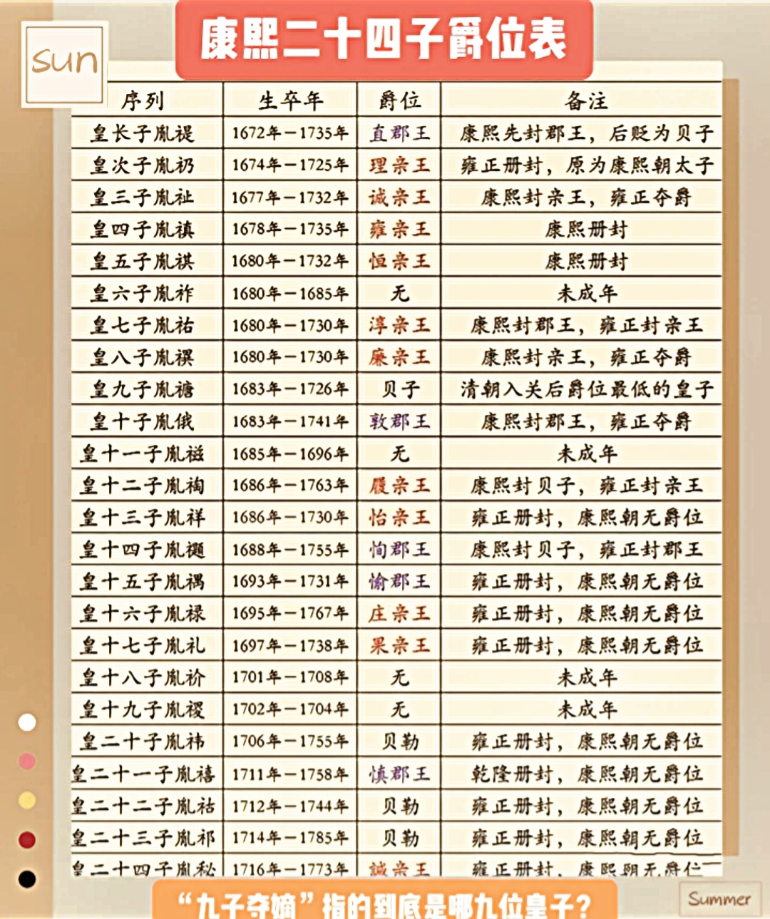 皇子的职位表