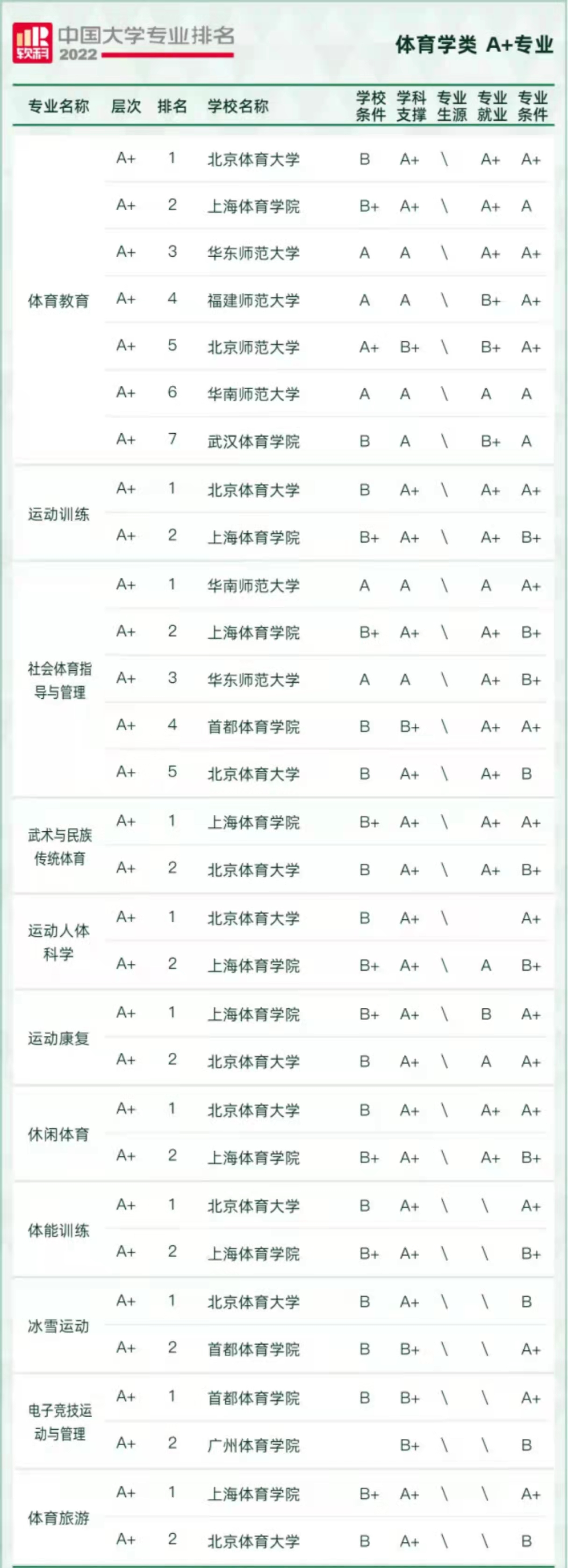 14所体育类本科院校,前10排名中有你想要报考的学校吗?