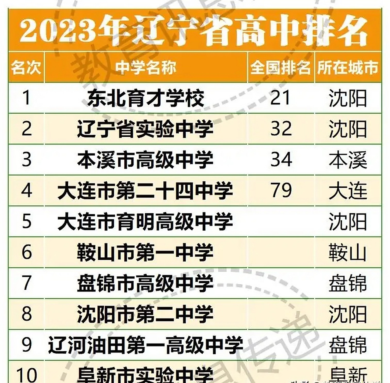 辽宁省重点高中排名