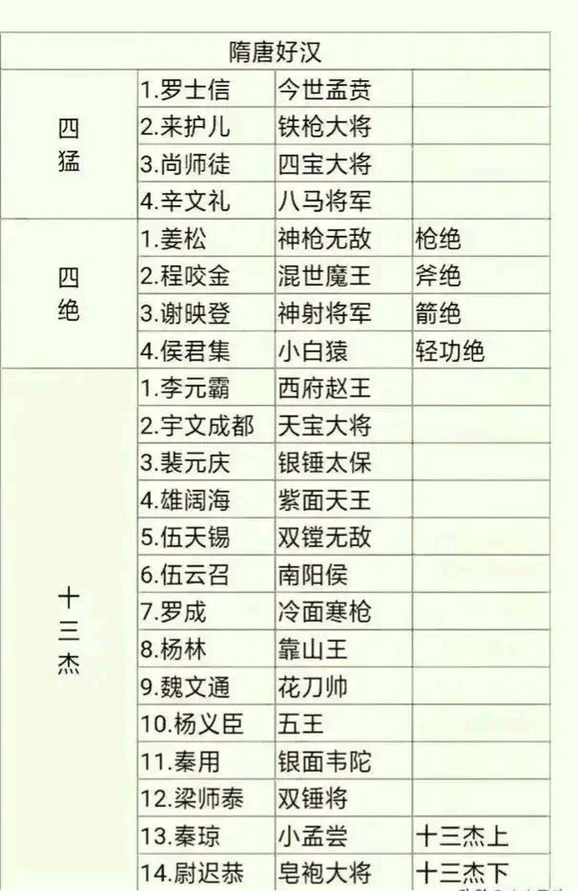 隋唐好汉之四猛,四绝,十三杰一览表