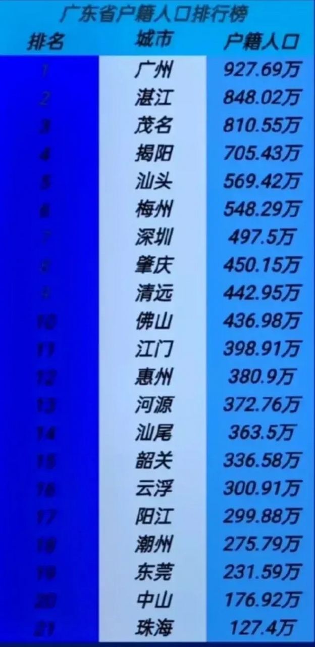 真的不敢相信5年前 廣東省各市的戶籍人口是這樣的:湛江位居第2,深圳