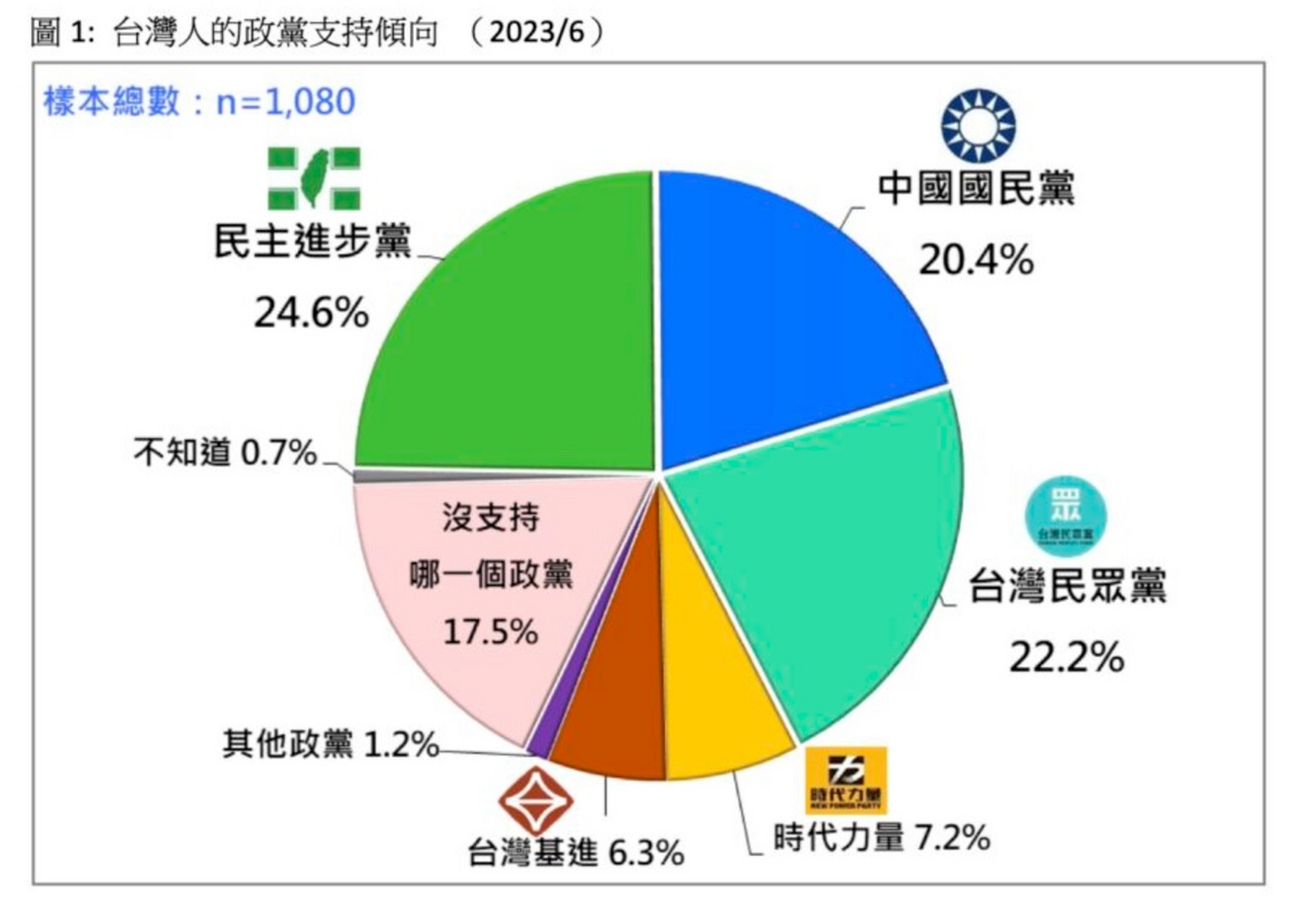 台湾政党格局出现重大变化,民众党在最新民调中以22.