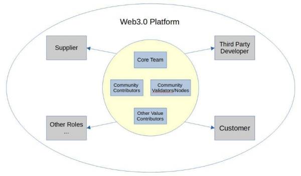 区块链为什么是承载 Web3.0 应用组织演化和利益分配的核心载体？