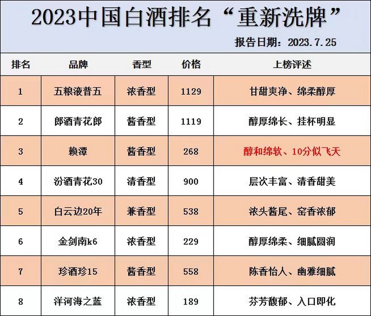 中国白酒排名(中国白酒排名榜100强)