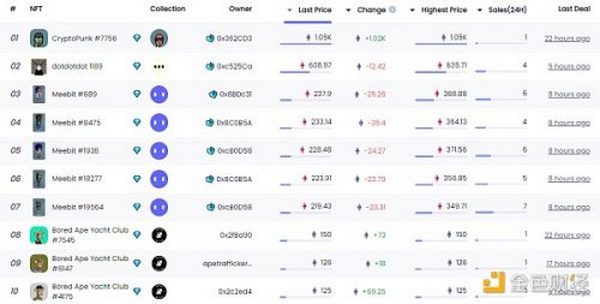 金色Web3.0日报 | STEPN宣布开始回购和销毁GMT