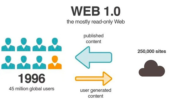 属于互联网用户的革命：三个核心点看Web 3.0