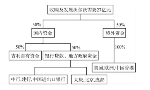 吉利收购沃尔沃过程图片