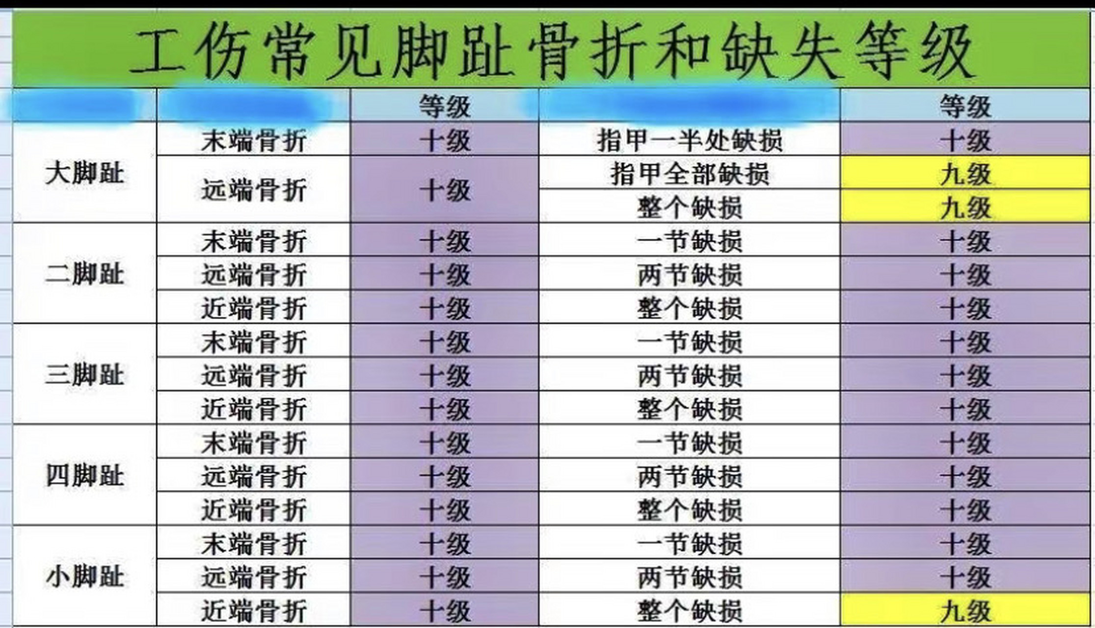 关于脚趾骨折可能构成的伤残等级,常见脚趾伤残等级#绍兴郝小青律师