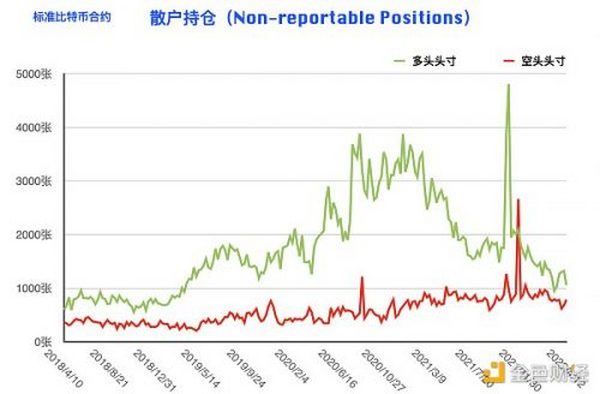 比特币持仓周报：大型机构逆势开多 阶段止跌拐点到来？