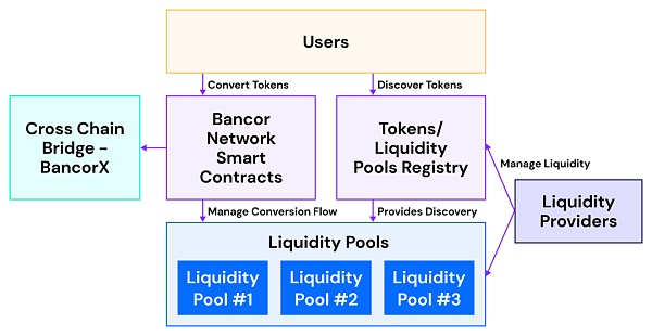 什么是Liquidity Pool ? 它是如何运作的 ？
