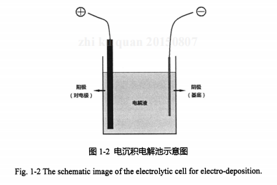 电化学阴极沉积制备氧化亚铜
