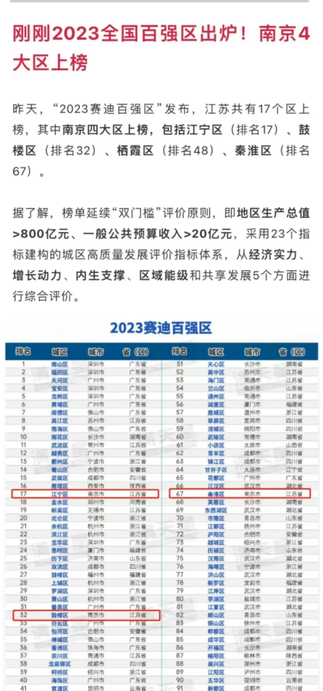 刚刚2023全国百强区出炉!南京四大区上榜