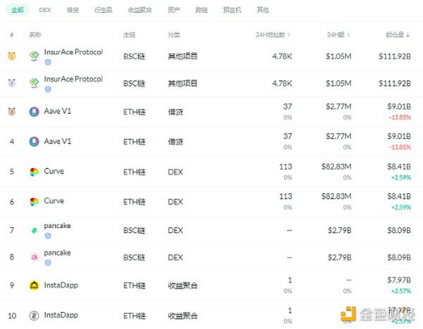 金色DeFi日报 | 第二季度锁定在DeFi中的ETH数量下降了11.5%