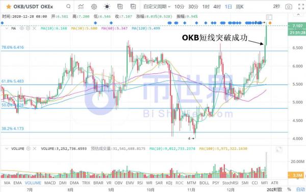 【合约日报】持3.69万枚BTC空头欲反攻 OKB被多头强拉21%