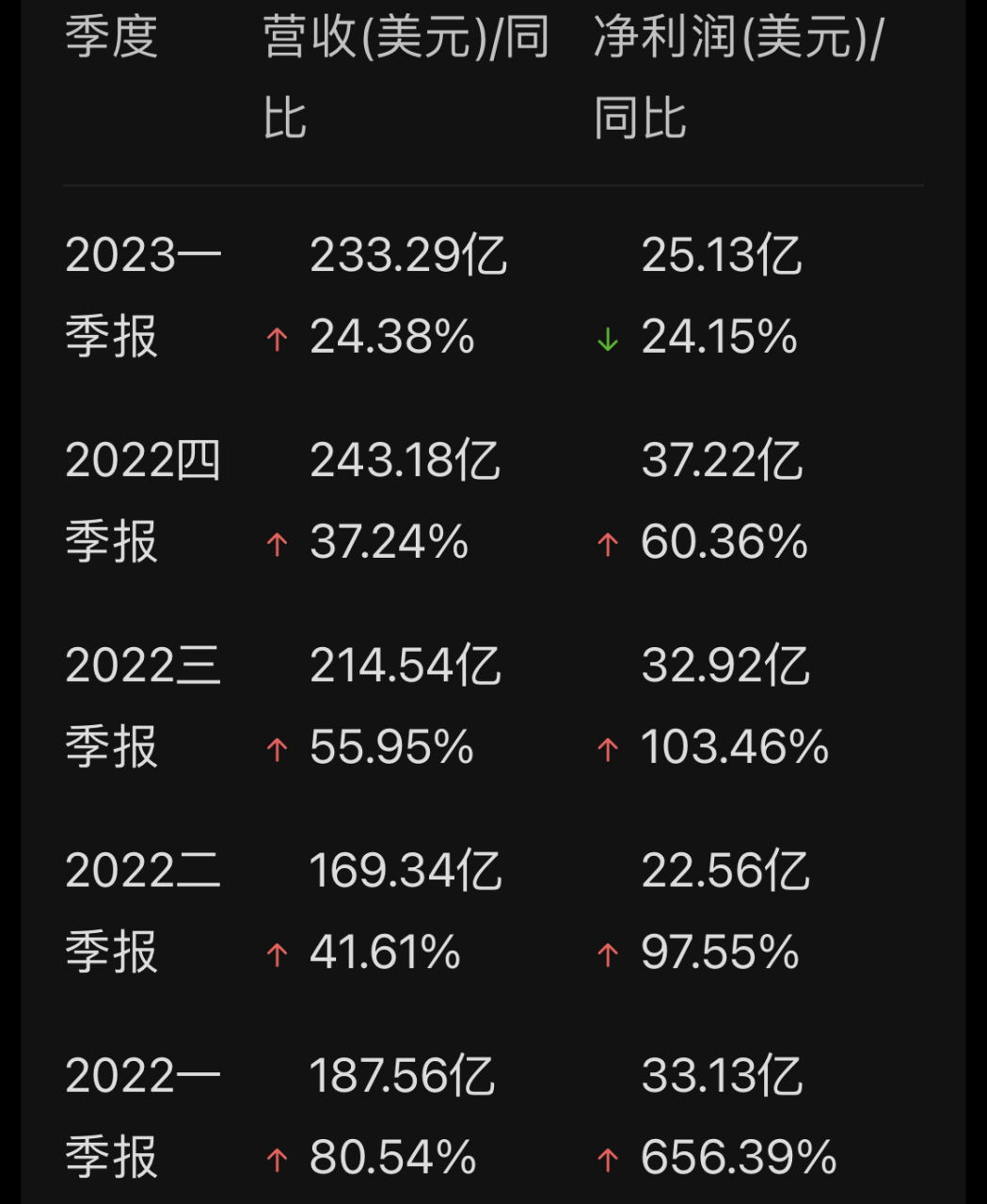 特斯拉一季度的财报,它交付了42.2875万辆,利润是25